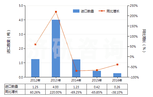 2012-2016年中國人造纖維短纖紗線（供零售用）(HS55113000)進(jìn)口量及增速統(tǒng)計(jì)